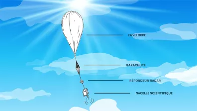 Schéma d'un ballon léger dilatable : enveloppe, parachute, répondeur radar et nacelle scientifique Schéma d'un ballon léger dilatable : enveloppe, parachute, répondeur radar et nacelle scientifique