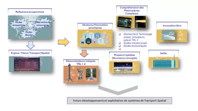 Schéma des différentes étapes du processus du futur de la direction du transport spacial Schéma des différentes étapes du processus du futur de la direction du transport spacial