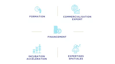 Présentation des points clés du processus de financement : formation, commercialisation, export, incubation accélération, expertises spatiales Présentation des points clés du processus de financement : formation, commercialisation, export, incubation accélération, expertises spatiales