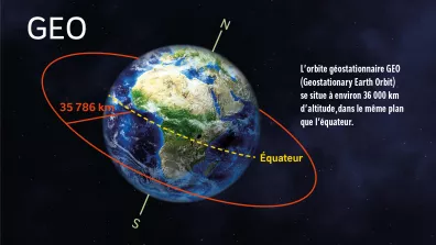 L'orbite géostationnaire GEO se situe à presque 36 000 km d'altitude dans le plan de l'équateur L'orbite géostationnaire GEO se situe à presque 36 000 km d'altitude dans le plan de l'équateur