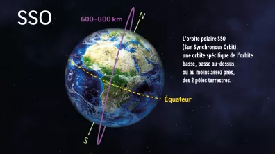 L’orbite polaire SSO est inclinée à 90° par rapport au plan de l'équateur L’orbite polaire SSO est inclinée à 90° par rapport au plan de l'équateur
