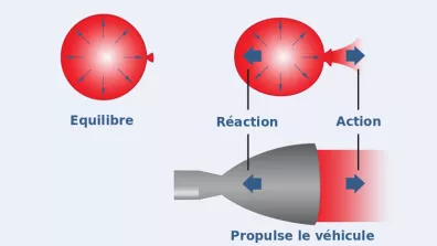 Illustration du principe d'action-réaction. Le carburant éjecté propulse le véhicule dans la direction opposée. Illustration du principe d'action-réaction. Le carburant éjecté propulse le véhicule dans la direction opposée.