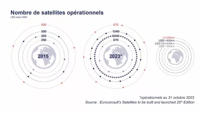 Comparaison du nombre de satellites opérationnels entre 2015 et 2023 parmi lesquels une grande majorité de satellites de télécommunications. Tout à droite : les orbites représentées par altitudes. Comparaison du nombre de satellites opérationnels entre 2015 et 2023 parmi lesquels une grande majorité de satellites de télécommunications. Tout à droite : les orbites représentées par altitudes.