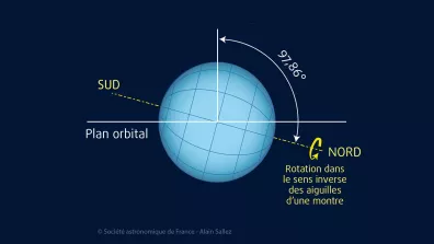Uranus est inclinée à presque 98° par rapport à son plan d’orbite. Uranus est inclinée à presque 98° par rapport à son plan d’orbite.