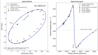 Graphiques comparant la vitesse radiale de l'étoile mesurée par Gaia et par les spectrographes au sol HERMES, UVES et SOPHIE à la vitesse radiale prédite par l'orbite Graphiques comparant la vitesse radiale de l'étoile mesurée par Gaia et par les spectrographes au sol HERMES, UVES et SOPHIE à la vitesse radiale prédite par l'orbite