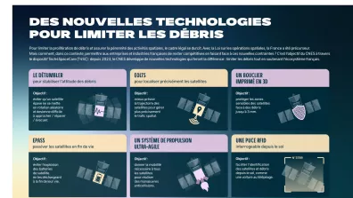 Infographie présentant les technologies T4SC (Tech For Space Care) développées par le CNES afin de limiter la prolifération de débris spatiaux Infographie présentant les technologies T4SC (Tech For Space Care) développées par le CNES afin de limiter la prolifération de débris spatiaux