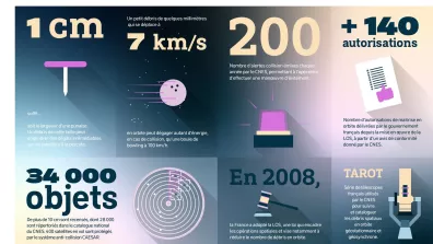 Infographie présentant la gestion du trafic spatial et les actions du CNES en quelques chiffres Infographie présentant la gestion du trafic spatial et les actions du CNES en quelques chiffres