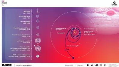 Infographie représentant le trajet de JUICE dans l'espace jusqu'à Jupiter et ses Lunes Infographie représentant le trajet de JUICE dans l'espace jusqu'à Jupiter et ses Lunes