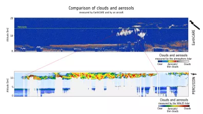 Comparaison entre les aérosols mesurés par EarthCARE et depuis un avion. Comparaison entre les aérosols mesurés par EarthCARE et depuis un avion.
