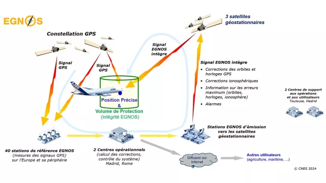 Schéma décrivant le fonctionnement du programme EGNOS Schéma décrivant le fonctionnement du programme EGNOS