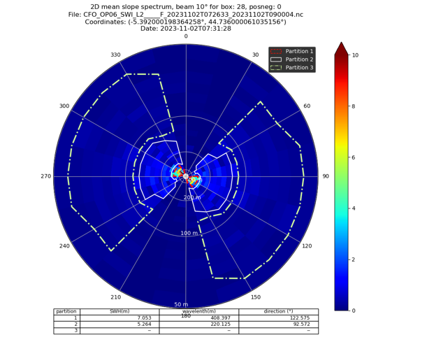 Spectre directionnel de vagues acquis par l’instrument CFOSAT/SWIM lors de la tempête Ciaran le 2 novembre 2023 exprimé en hauteur significative de vagues Spectre directionnel de vagues acquis par l’instrument CFOSAT/SWIM lors de la tempête Ciaran le 2 novembre 2023 exprimé en hauteur significative de vagues