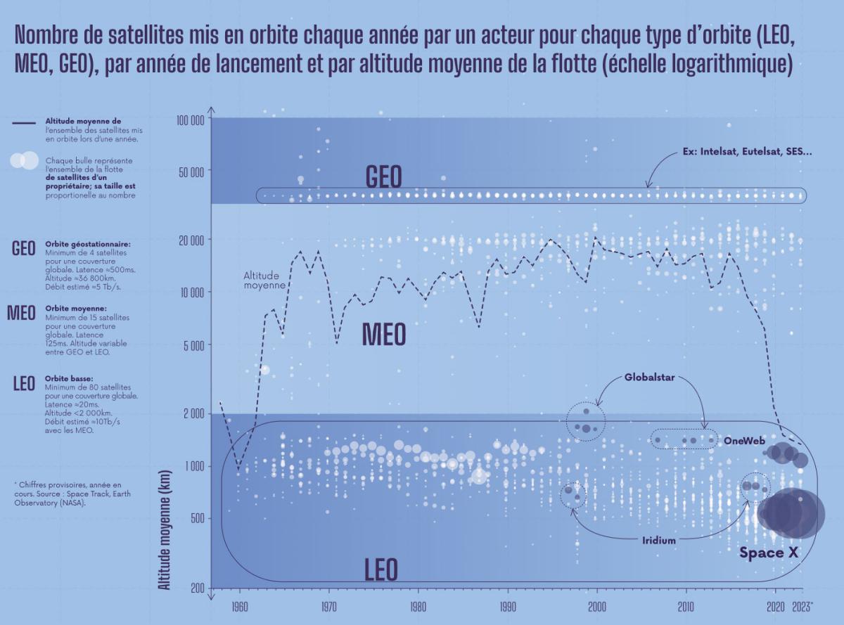 Sous l'effet des mégaconstellations, l'altitude moyenne des satellites a chuté, un grand nombre de satcoms investissant les orbites basses au lieu de la traditionnelle orbite géostationnaire. Sous l'effet des mégaconstellations, l'altitude moyenne des satellites a chuté, un grand nombre de satcoms investissant les orbites basses au lieu de la traditionnelle orbite géostationnaire.
