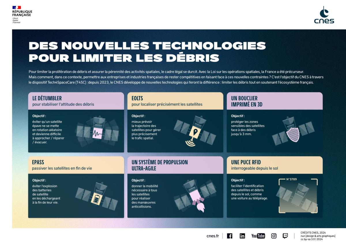 Infographie présentant les technologies T4SC (Tech For Space Care) développées par le CNES afin de limiter la prolifération de débris spatiaux Infographie présentant les technologies T4SC (Tech For Space Care) développées par le CNES afin de limiter la prolifération de débris spatiaux