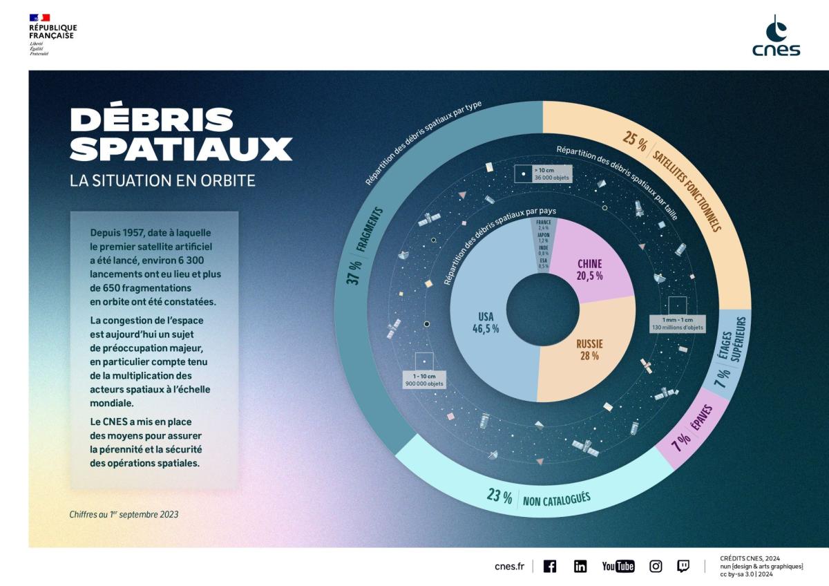Infographie présentant la situation des débris en orbite au 1er septembre 2023 et leur répartition par type, taille ou encore pays d'origine Infographie présentant la situation des débris en orbite au 1er septembre 2023 et leur répartition par type, taille ou encore pays d'origine