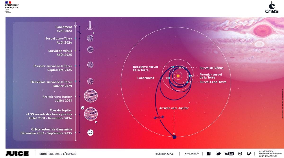 Infographie représentant le trajet de JUICE dans l'espace jusqu'à Jupiter et ses Lunes Infographie représentant le trajet de JUICE dans l'espace jusqu'à Jupiter et ses Lunes