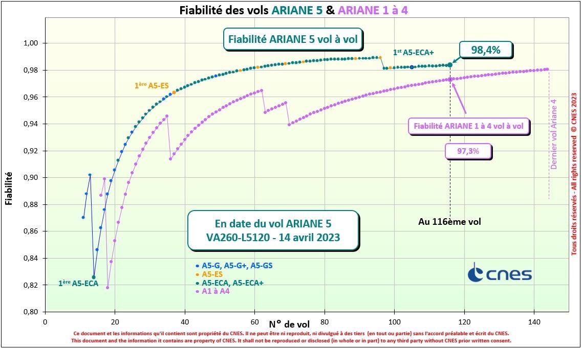 Courbes de fiabilité des vols de la filière Ariane Courbes de fiabilité des vols de la filière Ariane