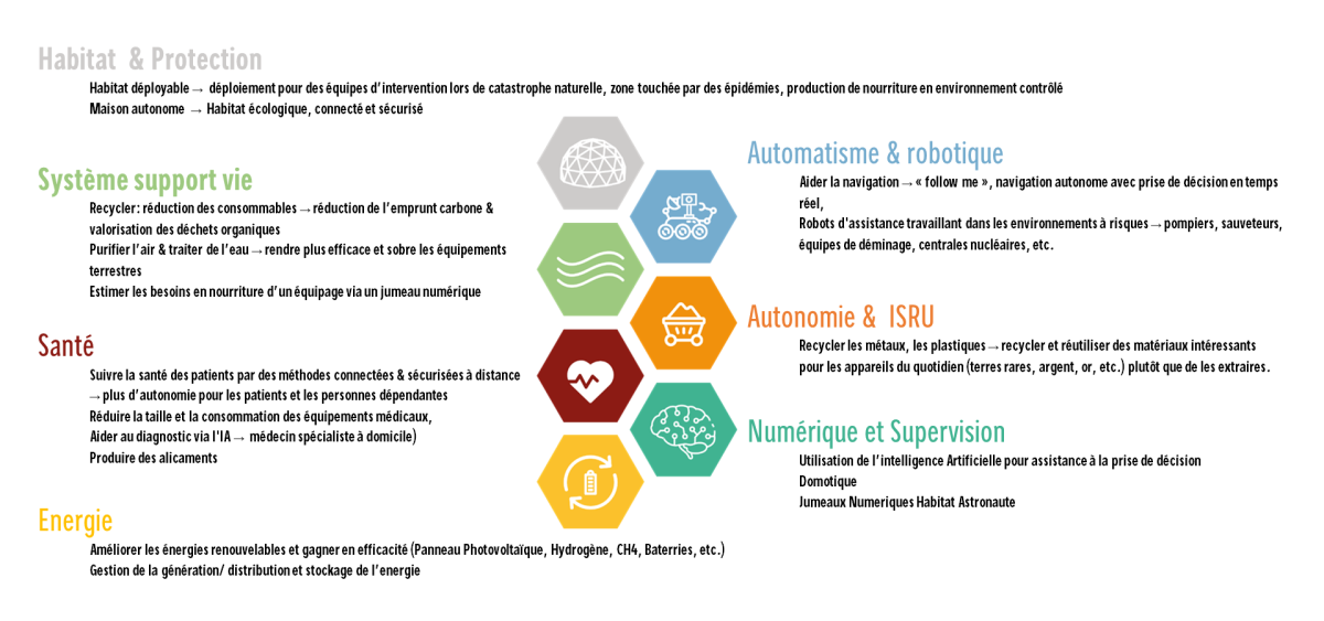 Les 7 piliers technologiques développées dans le cadre du projet Spaceship FR Les 7 piliers technologiques développées dans le cadre du projet Spaceship FR