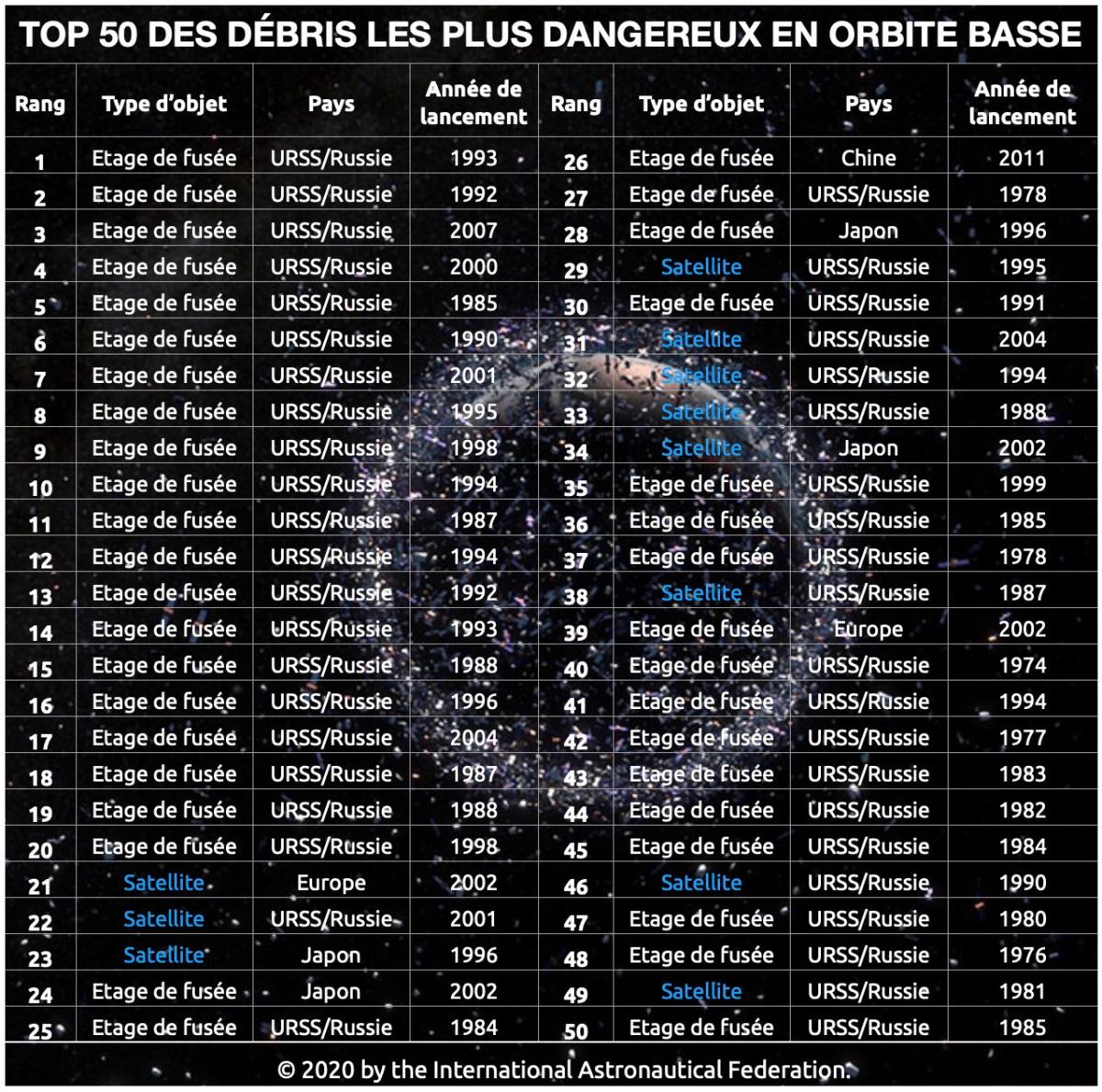 Tableau du Top 50 des débris spatiaux Tableau du Top 50 des débris spatiaux