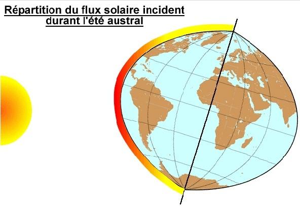 Illustration de la répartition du flux solaire  Illustration de la répartition du flux solaire