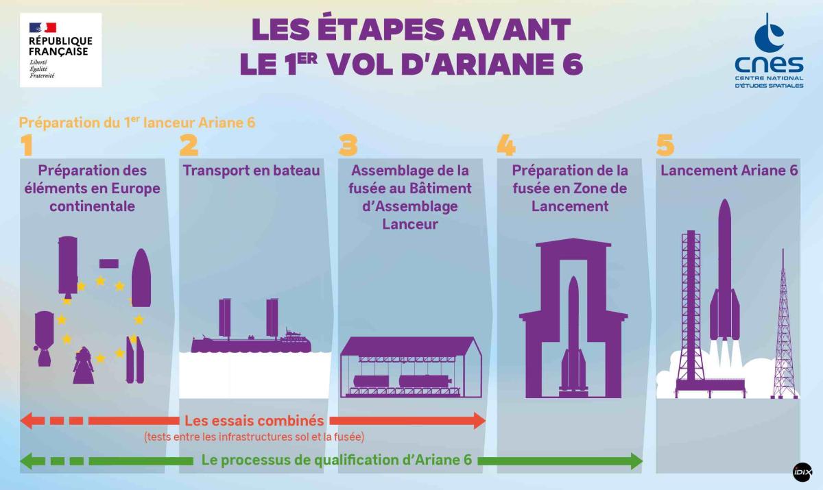 Présentation des étapes avant le 1er vol d'Ariane 6  Présentation des étapes avant le 1er vol d'Ariane 6