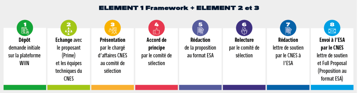 Process GSTP Element 1-2-3 Process GSTP Element 1-2-3