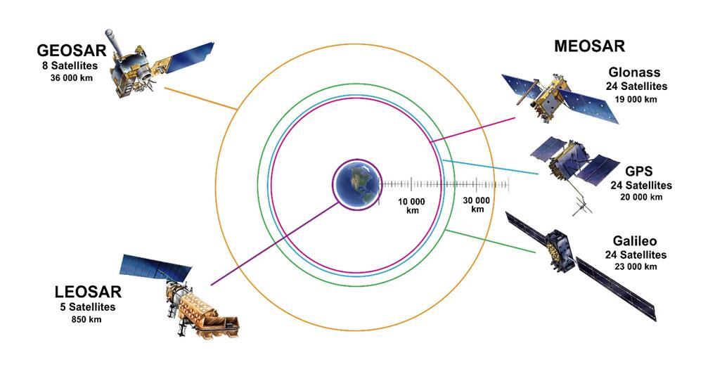 Les 3 catégories de satellites du système Cospas-Sarsat Les 3 catégories de satellites du système Cospas-Sarsat
