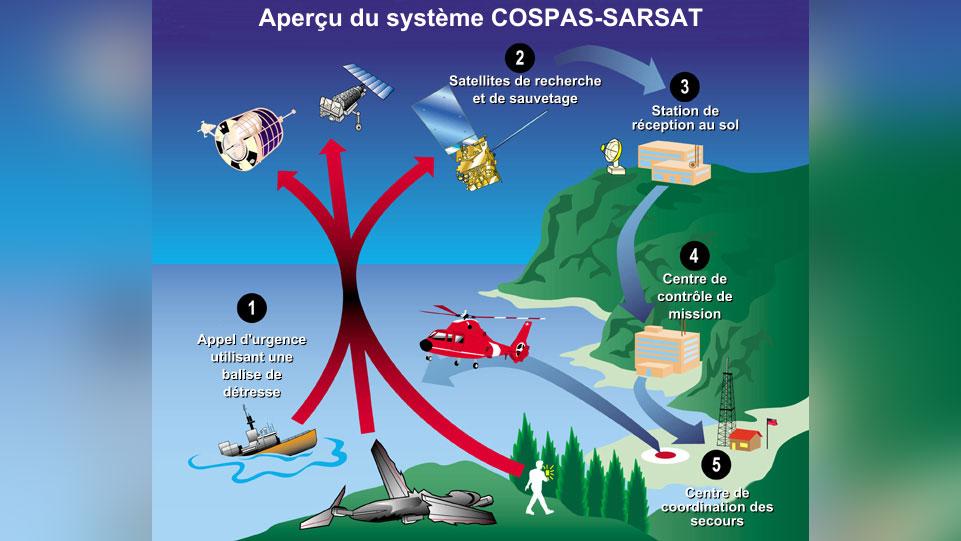 Le système Cospas-Sarsat repose sur la transmission par satellite du signal de détresse à des stations terrestres, jusqu’à l’envoi d’équipes de secours Le système Cospas-Sarsat repose sur la transmission par satellite du signal de détresse à des stations terrestres, jusqu’à l’envoi d’équipes de secours