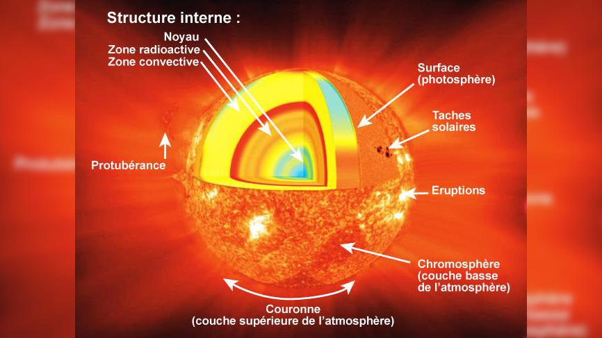 Illustration légendée de la composition du Soleil Illustration légendée de la composition du Soleil