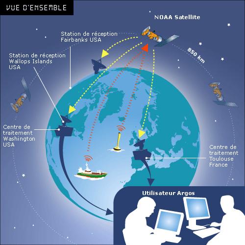 Vue d’ensemble schématique du système Argos Vue d’ensemble schématique du système Argos