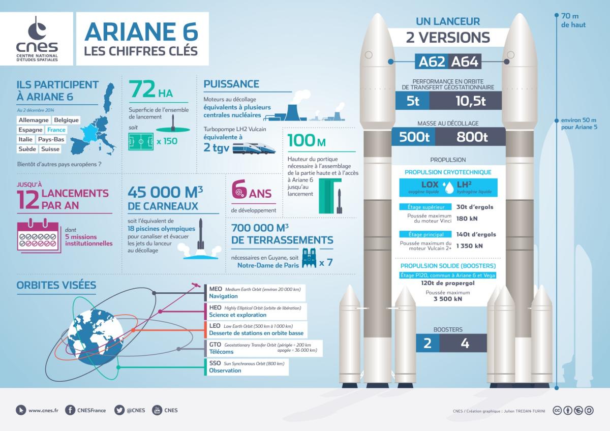 Illustration Ariane 6 : les chiffres clés Illustration Ariane 6 : les chiffres clés