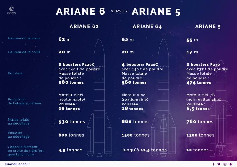 Illustration de comparaison technique entre Ariane 6 et Ariane 5 Illustration de comparaison technique entre Ariane 6 et Ariane 5