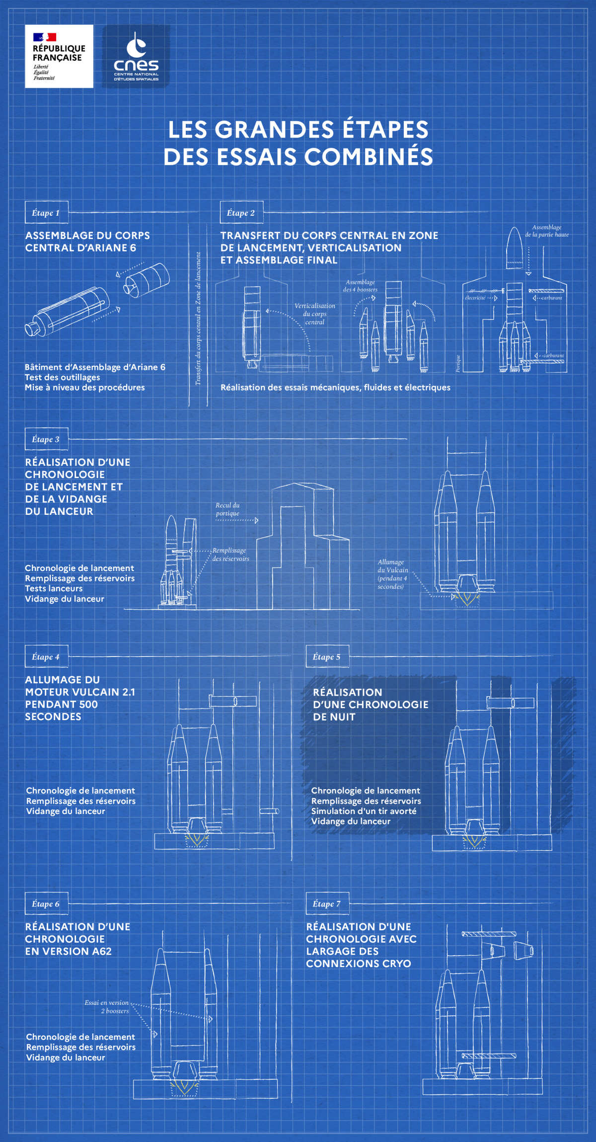 Schémas des grandes étapes des essais combinés d’Ariane 6  Schémas des grandes étapes des essais combinés d’Ariane 6