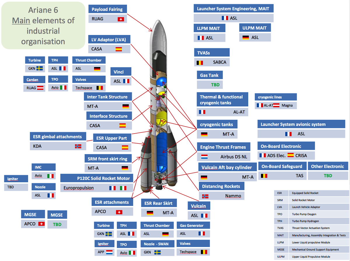 Schémas organisation industrielle du lanceur Ariane 6  Schémas organisation industrielle du lanceur Ariane 6