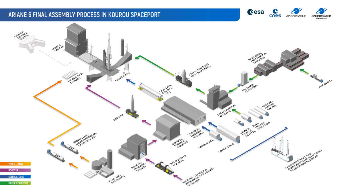 Vue schématique de l’ensemble de lancement ELA4 d’Ariane 6 au Centre Spatial Guyanais Vue schématique de l’ensemble de lancement ELA4 d’Ariane 6 au Centre Spatial Guyanais