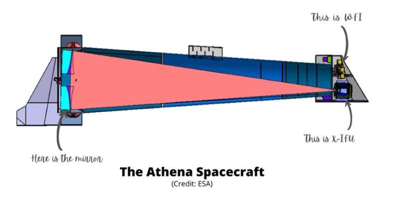 Représentation schématique simplifiée du satellite ATHENA Représentation schématique simplifiée du satellite ATHENA