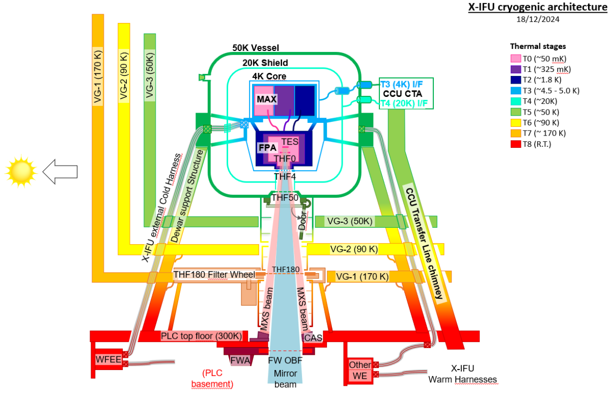 Configuration de X-IFU, version de janvier 2024 Configuration de X-IFU, version de janvier 2024