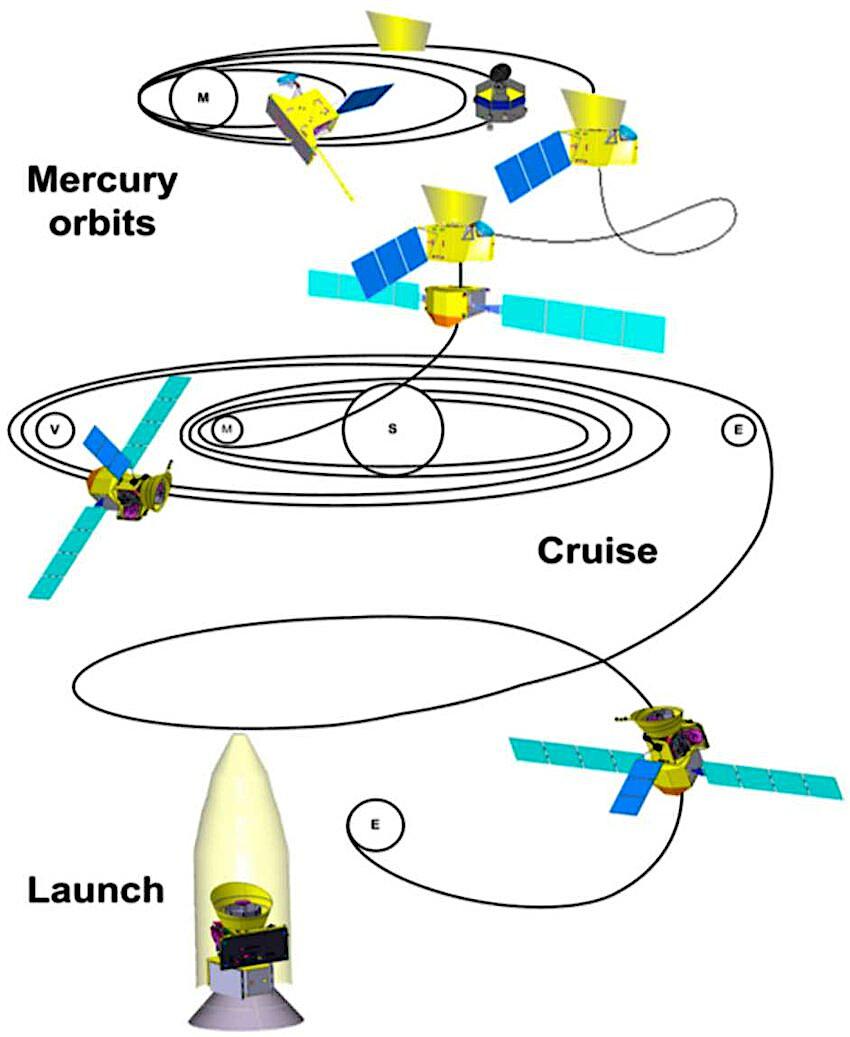 Schéma des Différentes étapes de la mission spatiale BepiColombo Schéma des Différentes étapes de la mission spatiale BepiColombo
