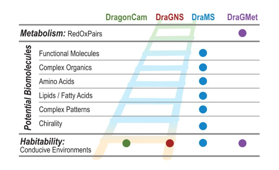 Champs d’actions des différents instruments de DragonFly Champs d’actions des différents instruments de DragonFly