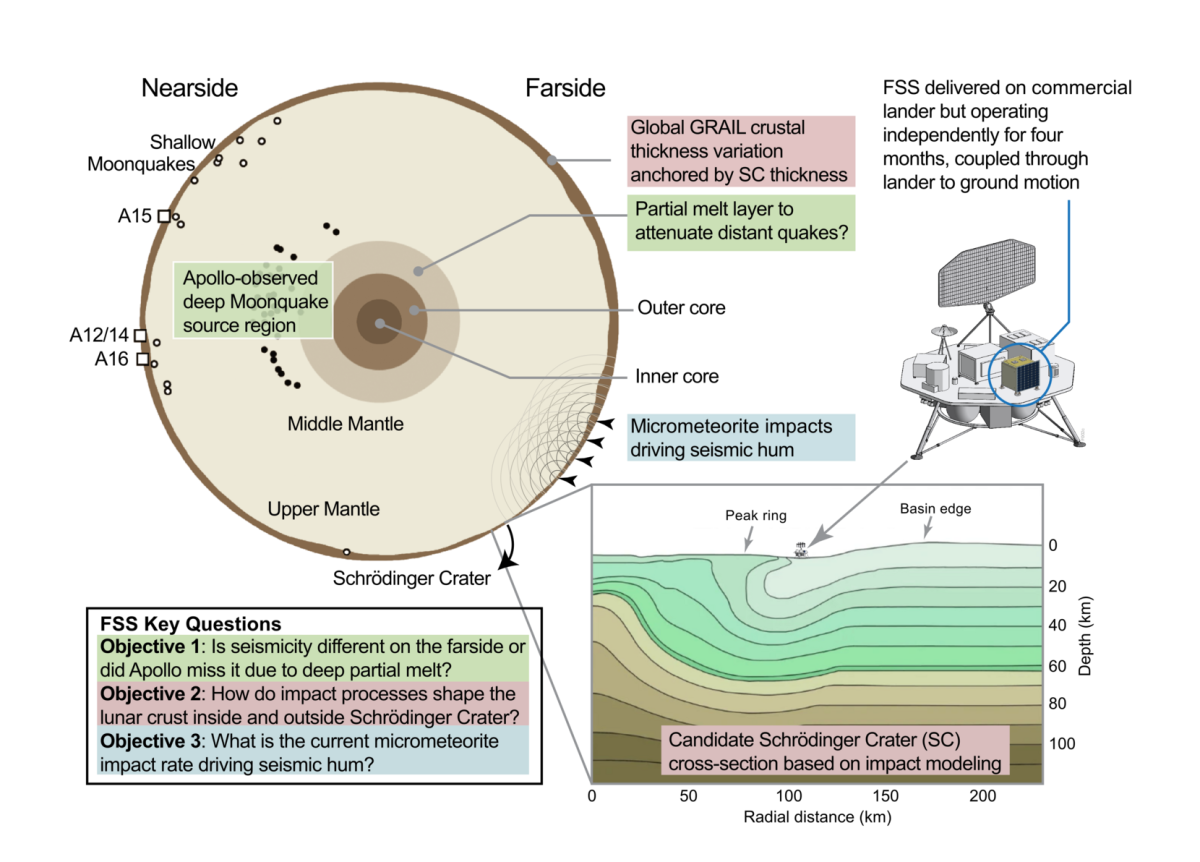 Schémas objectifs scientifiques de FSS  Schémas objectifs scientifiques de FSS