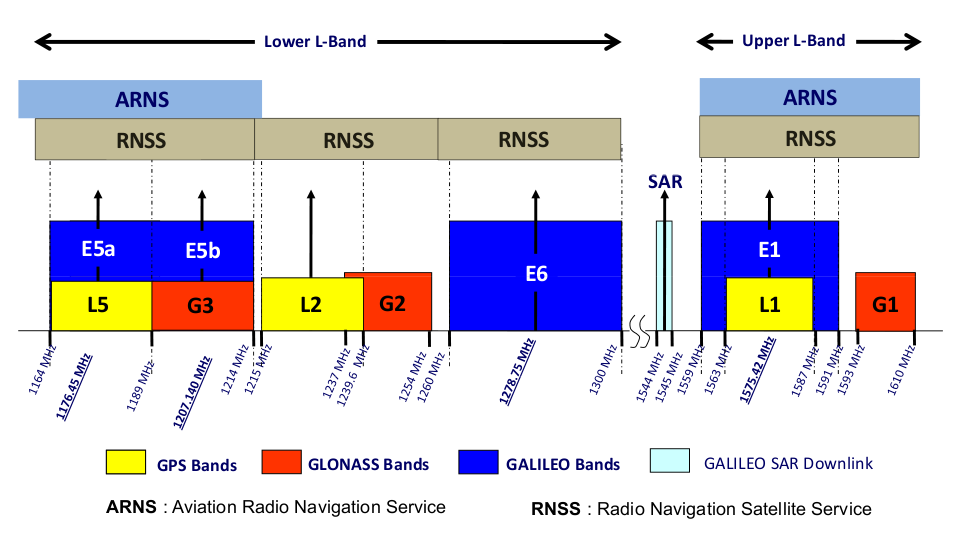 Illustration des bandes de fréquence utilisées par GPS, GLONASS et Galileo   Illustration des bandes de fréquence utilisées par GPS, GLONASS et Galileo