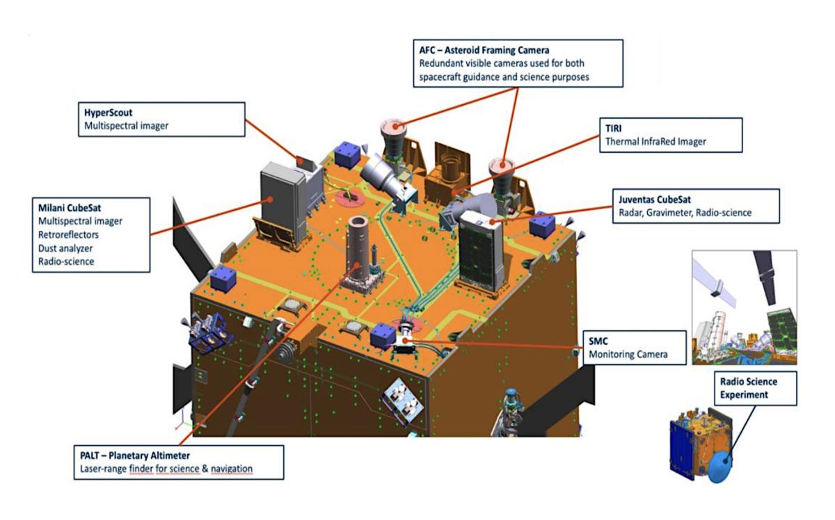 Dessin montrant l’emplacement des différents instruments à bord du satellite Hera Dessin montrant l’emplacement des différents instruments à bord du satellite Hera