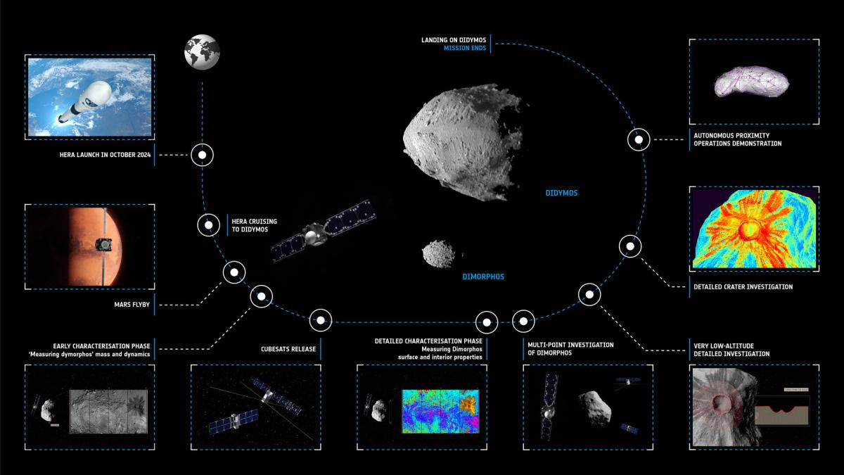 Représentation des différentes phases de la mission Hera Représentation des différentes phases de la mission Hera