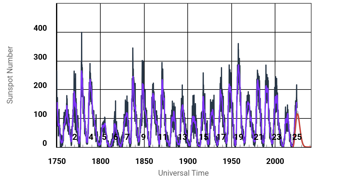Graphique : les cycles d'activité du Soleil de 1750 à nos jours Graphique : les cycles d'activité du Soleil de 1750 à nos jours