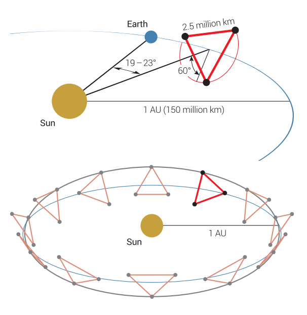 Schémas du système spatial LISA Schémas du système spatial LISA