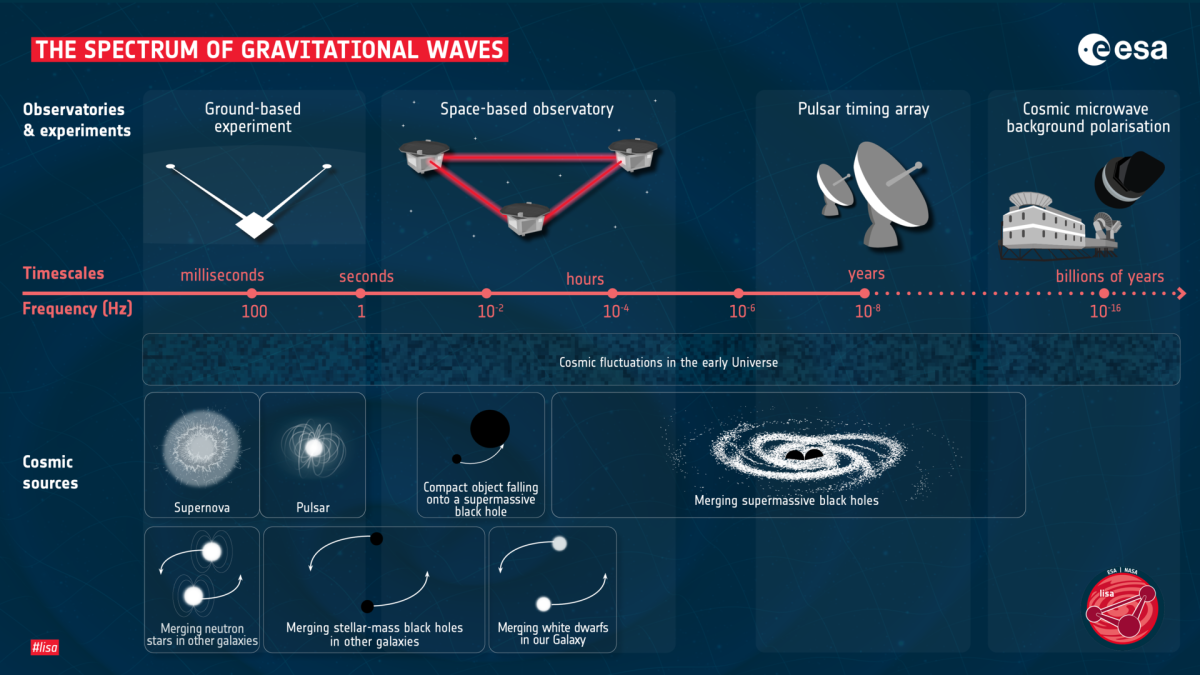 Illustration du spectre d'ondes gravitationnelles avec les sources responsables aux différentes fréquences Illustration du spectre d'ondes gravitationnelles avec les sources responsables aux différentes fréquences