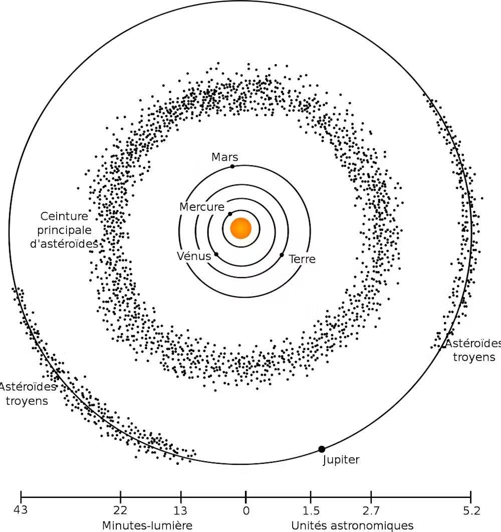 Schéma du Système solaire interne, jusqu’à l’orbite de Jupiter Schéma du Système solaire interne, jusqu’à l’orbite de Jupiter