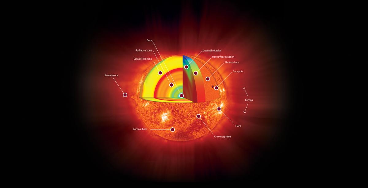 Illustration de la structure explicative du Soleil Illustration de la structure explicative du Soleil