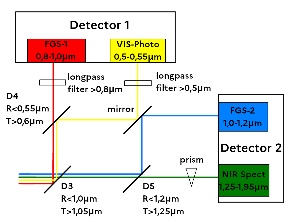 Vue schématique de l’organisation optique de l’instrument FGS et les faisceaux lumineux Vue schématique de l’organisation optique de l’instrument FGS et les faisceaux lumineux