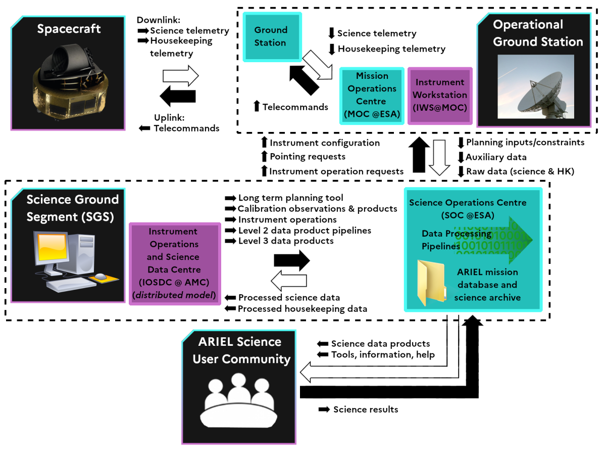 Vue schématique du fonctionnement, des flux des données et des responsabilités du segment sol opérationnel et scientifique d’Ariel