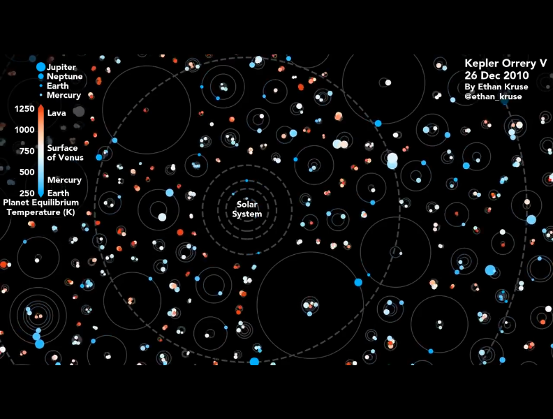 Vidéo décrivant les nombreux systèmes planétaires détectés par les différentes méthodes Vidéo décrivant les nombreux systèmes planétaires détectés par les différentes méthodes